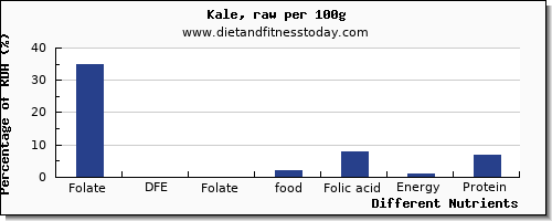 chart to show highest folate, dfe in folic acid in kale per 100g